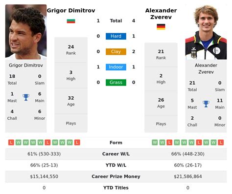 dimitrov vs zverev h2h