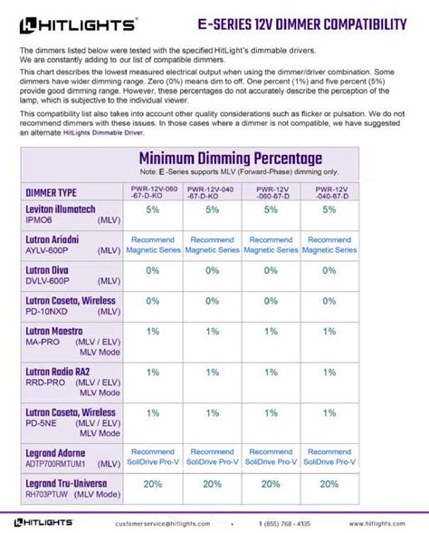 Dimmer Compatibility List