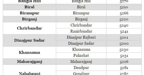 dinajpur district zip code