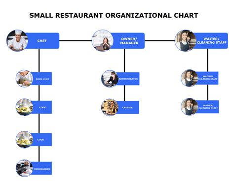 Organization chart of food and beverage department