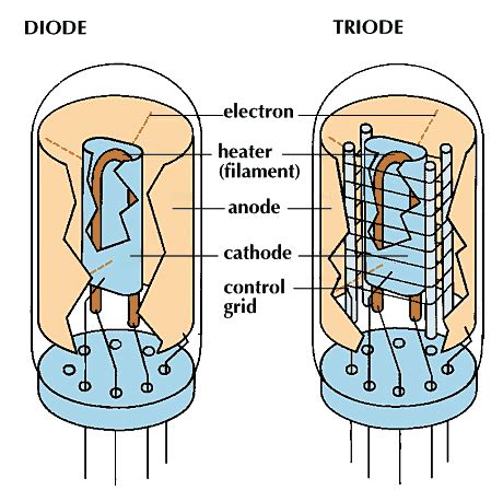 Diode Triode Use