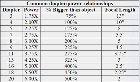 Diopter Vs Magnification Chart