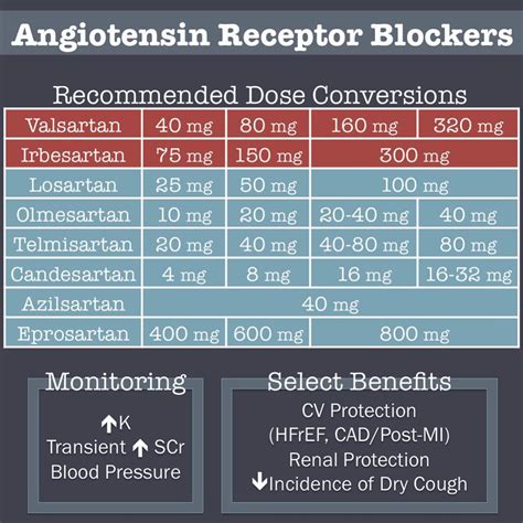 Angiotensin II Receptor Blockers (ARBs) Indications, Side Effects