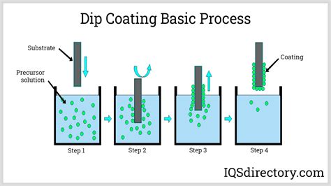 Dip Method Definition