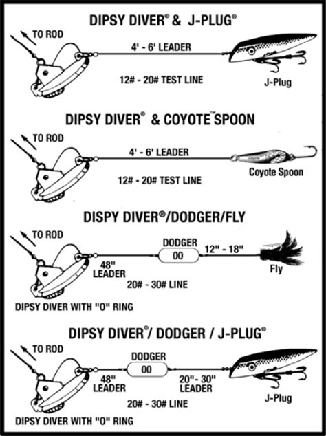 dipsy diver chart