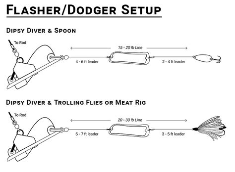 Dipsy Diver Dodger Setup