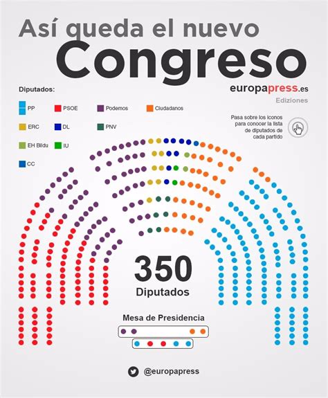 diputados de cada partido en el congreso