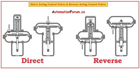 Direct Acting Vs Reverse Acting Controller