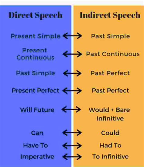 direct and indirect chart with examples