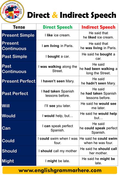 direct and indirect speech with examples and explanation