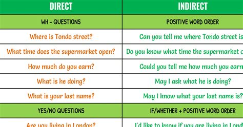 direct and indirect speech yes no questions examples with answers