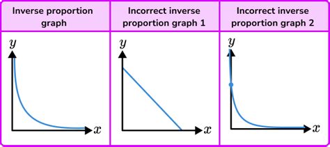 direct and inverse proportion graph