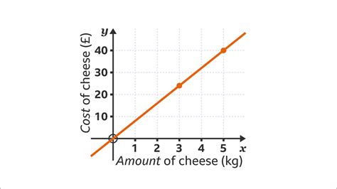 direct and inverse proportion graph questions