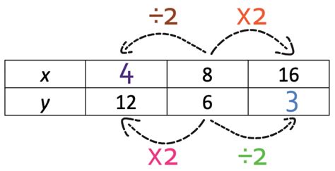 direct and inverse proportion tables