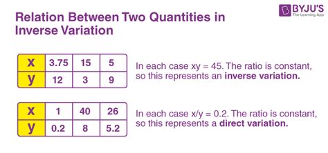 direct and inverse variation chart
