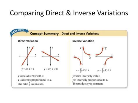 direct and inverse variation graph