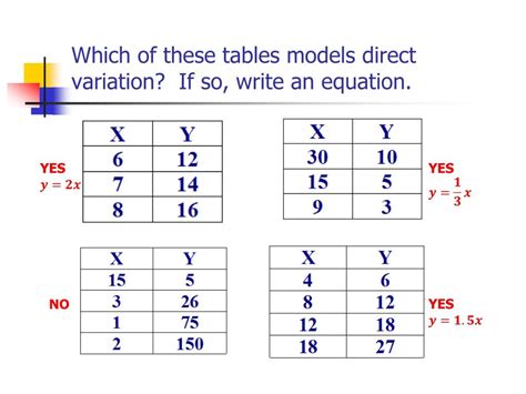direct and inverse variation table