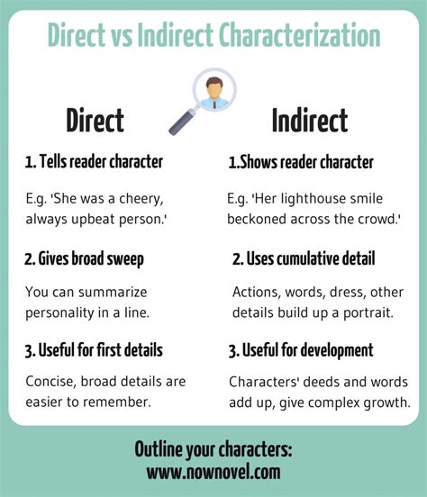 direct characterization examples