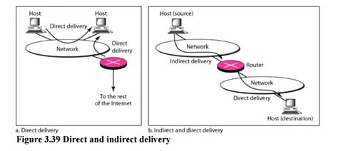 Direct Delivery Vs Indirect Delivery