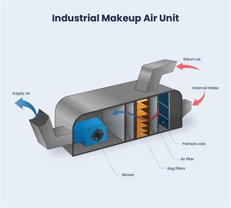Direct Fired Makeup Air Unit