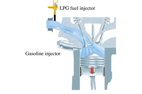 Direct Injection Lpg Systems