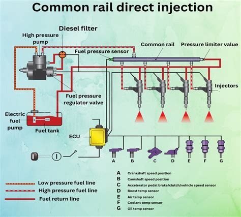 Direct Injection Technology