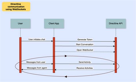 direct line of communication