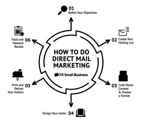 Direct Mailer Definition