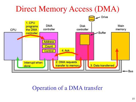 direct memory access in computer architecture