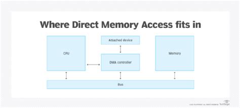 Direct Memory Address