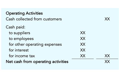 direct method example activity