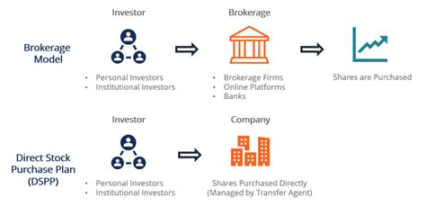 direct purchase plan stocks