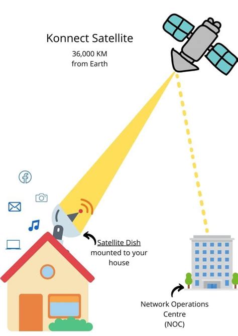 direct satellite internet connection