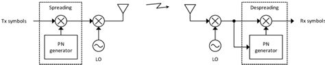Direct Sequence Spread Spectrum Transmitter And Receiver Block Diagram