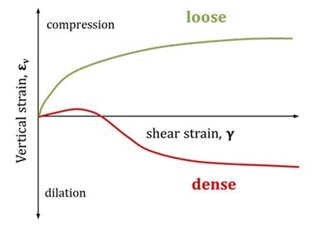 Direct Shear Dilation