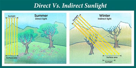 direct sunlight vs indirect sunlight