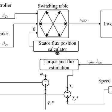 Direct Torque Control Method