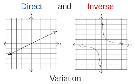 direct variation vs inverse variation examples