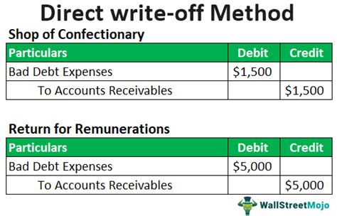 direct write off method vs allowance method example