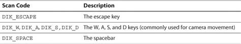 Directinput Keyboard Scan Codes