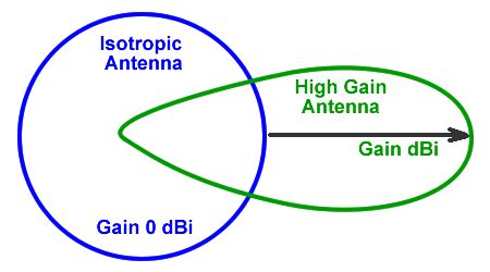 Direction Antenna Gain