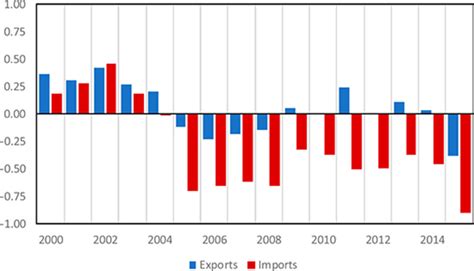 direction of trade statistics imf