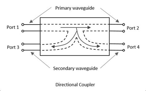 Directional Coupler Example Problems