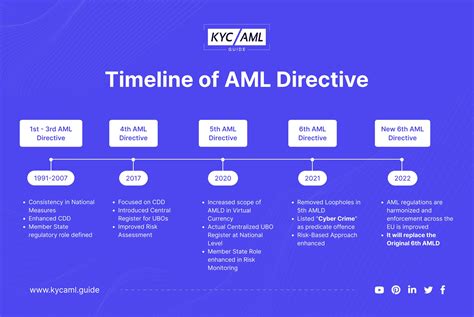 directive aml