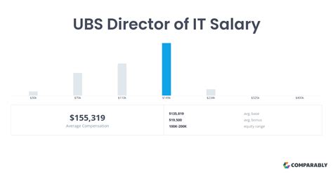 director salary in ubs india