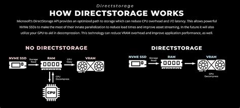 DirectStorage Image