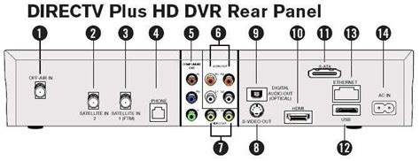 Directv Receiver Outputs