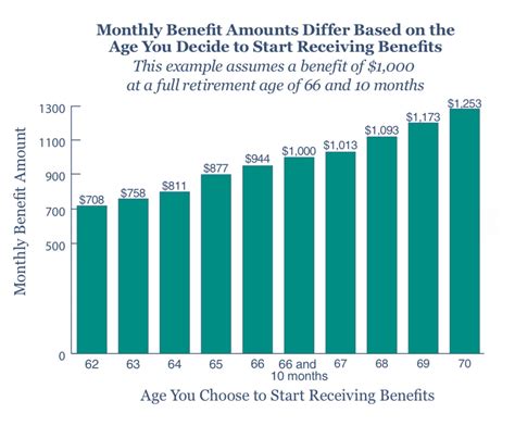 disability benefits change at 62