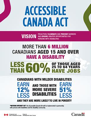 disability in canada 2023