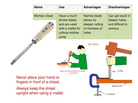 Disadvantages Of A Chisel